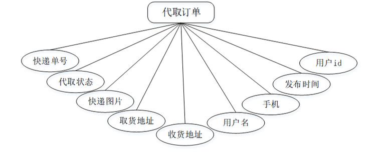 计算机毕业设计java校园快递代取系统的分析与设计 基于java的校园