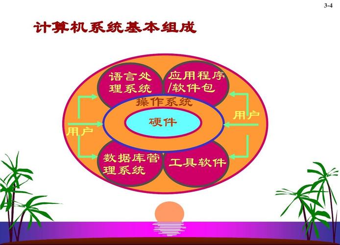 计算机系统基本组成 语言处 应用程序 理系统 /软件包 操作系统 用户